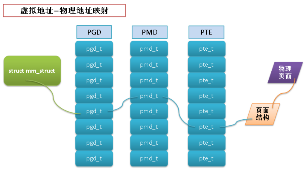 User state. Linux Kernel Space and user Space. Vs PGD.